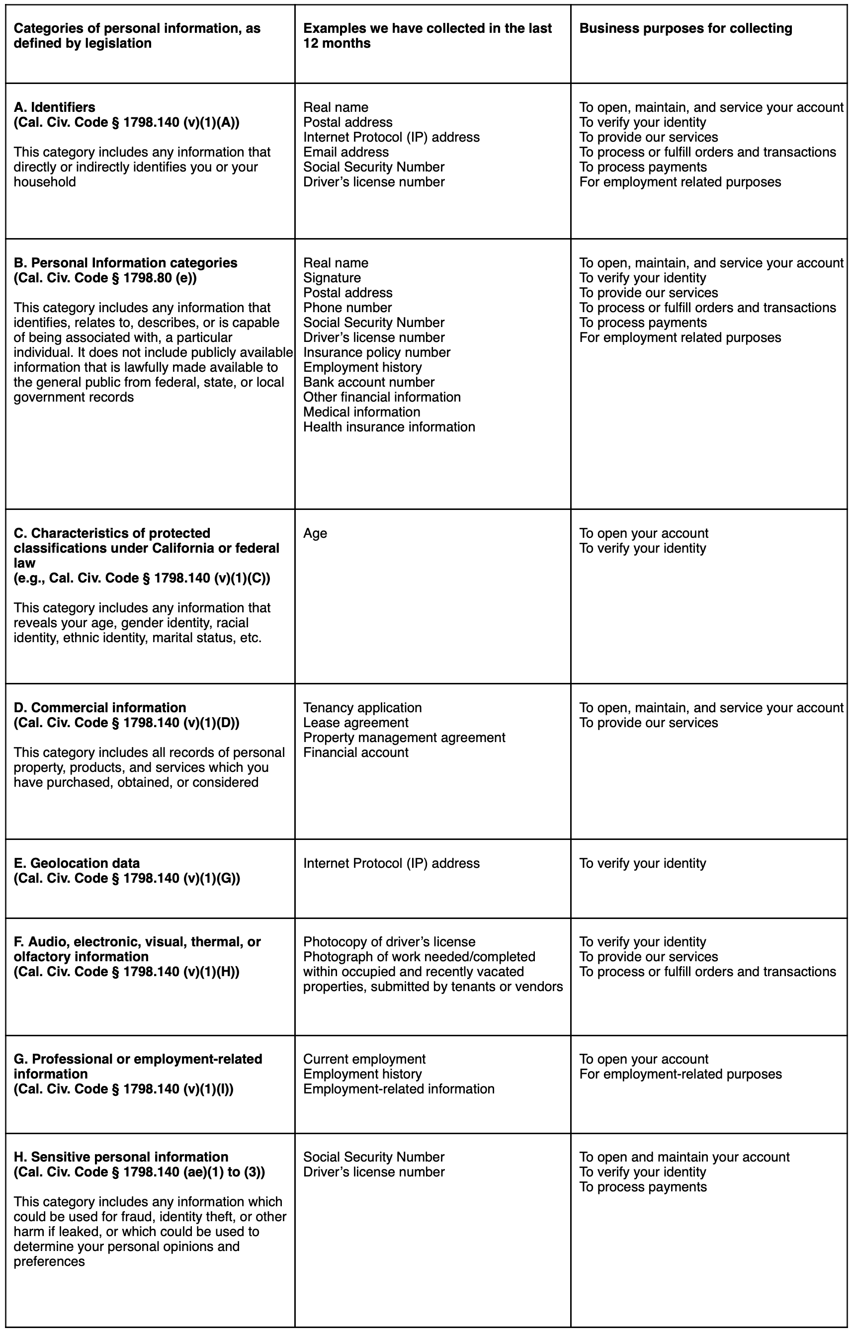 Categories of personal information, as defined by legislation. A. Identifiers (Cal. Civ. Code § 1798.140 (v)(1)(A)). This category includes any information that directly or indirectly identifies you or your household. Examples we have collected in the last 12 months: real name, postal address, Internet Protocol (IP) address, email address, Social Security Number, driver’s license number. Business purposes for collecting: to open, maintain, and service your account; to verify your identity; to provide our services; to process or fulfill orders and transactions; to process payments; for employment related purposes. B. Personal Information categories (Cal. Civ. Code § 1798.80 (e)). This category includes any information that identifies, relates to, describes, or is capable of being associated with, a particular individual. It does not include publicly available information that is lawfully made available to the general public from federal, state, or local government records. Examples we have collected in the last 12 months: real name, signature, postal address, phone number, Social Security Number, driver’s license number, insurance policy number, employment history, bank account number, other financial information, medical information, health insurance information. Business purposes for collecting: to open, maintain, and service your account; to verify your identity; to provide our services; to process or fulfill orders and transactions; to process payments; for employment related purposes. C. Characteristics of protected classifications under California or federal law (e.g., Cal. Civ. Code § 1798.140 (v)(1)(C)). This category includes any information that reveals your age, gender identity, racial identity, ethnic identity, marital status, etc. Examples we have collected in the last 12 months: age. Business purposes for collecting: to open your account; to verify your identity. D. Commercial information (Cal. Civ. Code § 1798.140 (v)(1)(D)) This category includes all records of personal property, products, and services which you have purchased, obtained, or considered. Examples we have collected in the last 12 months: tenancy application; lease agreement; property management agreement; financial account. Business purposes for collecting: to open, maintain, and service your account; to provide our services. E. Geolocation data (Cal. Civ. Code § 1798.140 (v)(1)(G)). Examples we have collected in the last 12 months: Internet Protocol (IP) address. Business purposes for collecting: to verify your identity. F. Audio, electronic, visual, thermal, or olfactory information (Cal. Civ. Code § 1798.140 (v)(1)(H)). Examples we have collected in the last 12 months: photocopy of driver’s license; photograph of work needed/completed within occupied and recently vacated properties, submitted by tenants or vendors. Business purposes for collecting: to verify your identity; to provide our services; to process or fulfill orders and transactions. G. Professional or employment-related information (Cal. Civ. Code § 1798.140 (v)(1)(I)). Examples we have collected in the last 12 months: current employment; employment history; employment-related information. Business purposes for collecting: to open your account; for employment-related purposes. H. Sensitive personal information (Cal. Civ. Code § 1798.140 (ae)(1) to (3)). This category includes any information which could be used for fraud, identity theft, or other harm if leaked, or which could be used to determine your personal opinions and preferences. Examples we have collected in the last 12 months: Social Security Number; driver’s license number. Business purposes for collecting: to open and maintain your account; to verify your identity; to process payments.